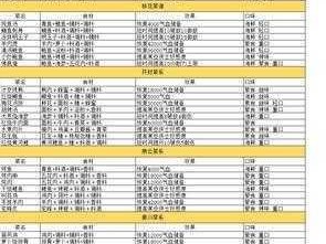 天涯明月刀手游秦川菜系食材全面解析：烹饪秘籍与食谱大全