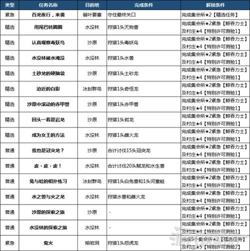 怪物猎人崛起：超心珠解锁攻略及素材获取条件详解