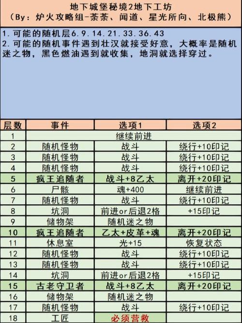 如何攻略地下城堡2获取浩劫秘宝：详解及实操策略指南