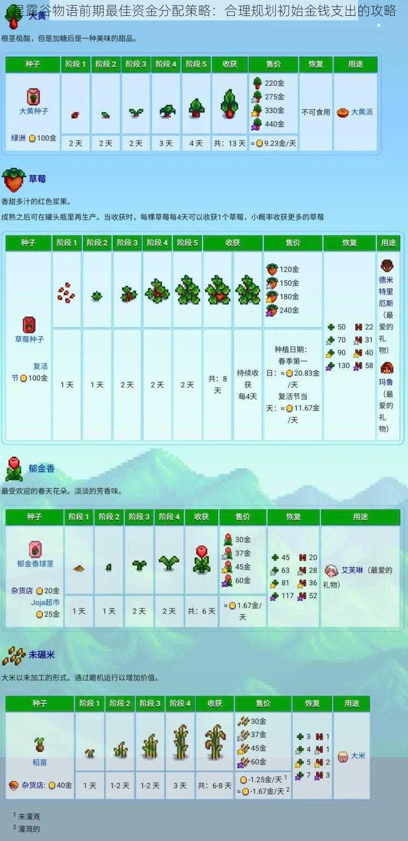 星露谷物语前期最佳资金分配策略：合理规划初始金钱支出的攻略