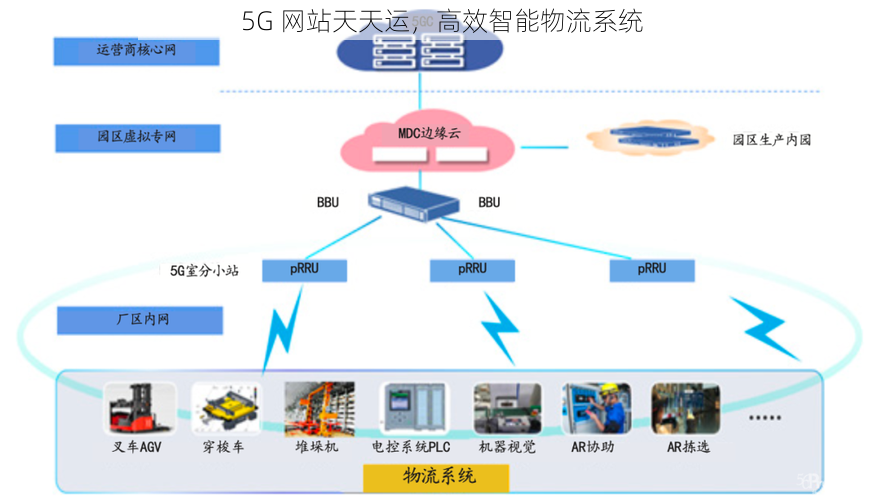 5G 网站天天运，高效智能物流系统