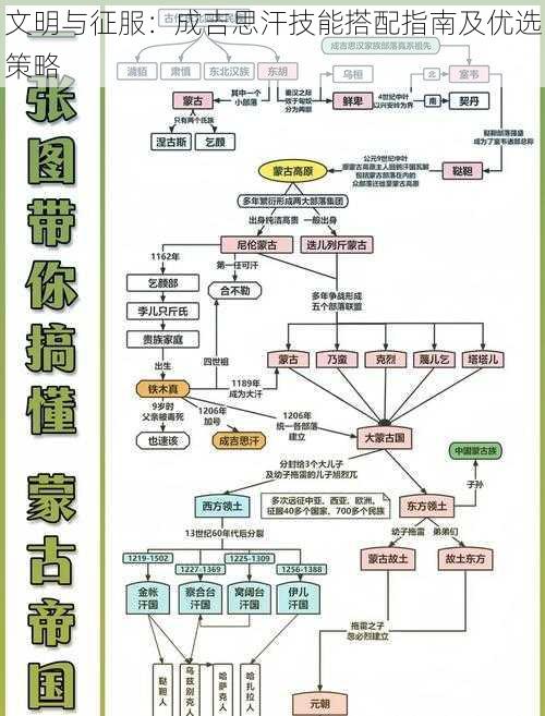 文明与征服：成吉思汗技能搭配指南及优选策略