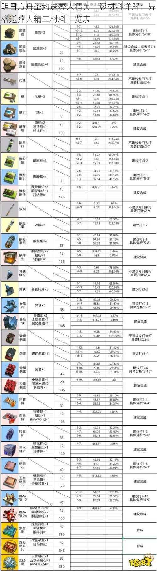 明日方舟圣约送葬人精英二级材料详解：异格送葬人精二材料一览表