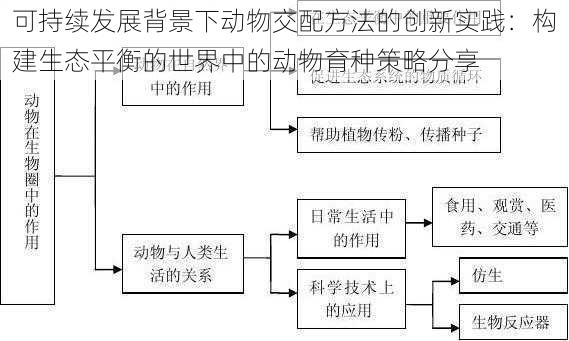 可持续发展背景下动物交配方法的创新实践：构建生态平衡的世界中的动物育种策略分享