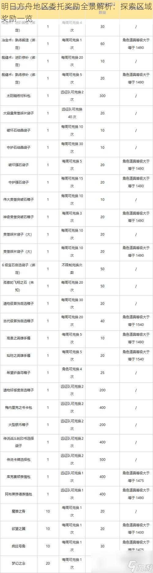 明日方舟地区委托奖励全景解析：探索区域奖励一览