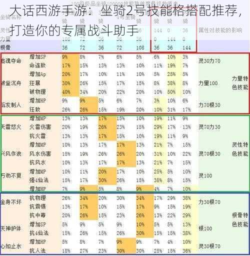 大话西游手游：坐骑2号技能格搭配推荐，打造你的专属战斗助手