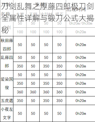 刀剑乱舞之厚藤四郎极刀剑全属性详解与锻刀公式大揭秘