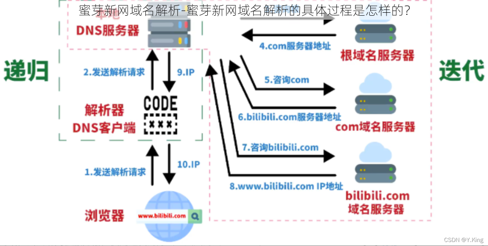 蜜芽新网域名解析-蜜芽新网域名解析的具体过程是怎样的？