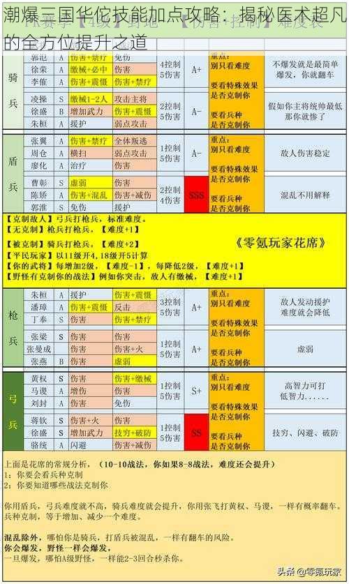 潮爆三国华佗技能加点攻略：揭秘医术超凡的全方位提升之道