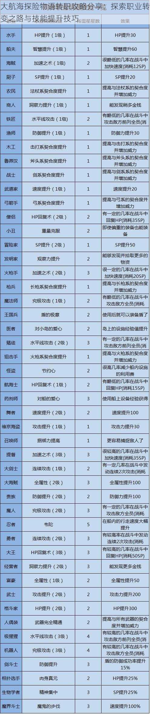 大航海探险物语转职攻略分享：探索职业转变之路与技能提升技巧