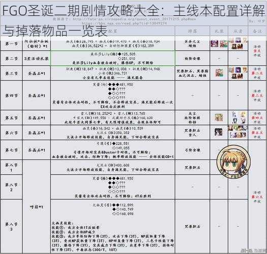 FGO圣诞二期剧情攻略大全：主线本配置详解与掉落物品一览表