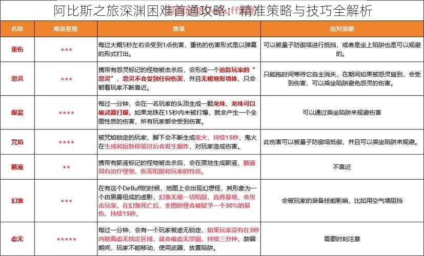 阿比斯之旅深渊困难首通攻略：精准策略与技巧全解析