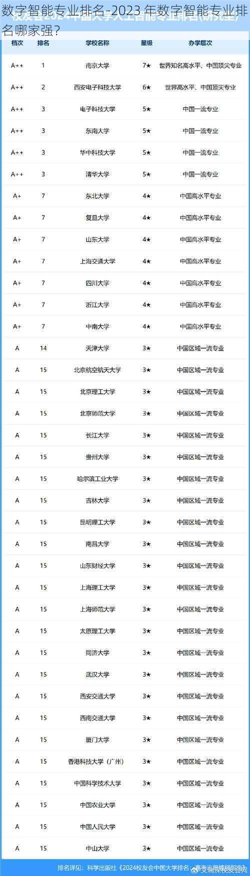 数字智能专业排名-2023 年数字智能专业排名哪家强？