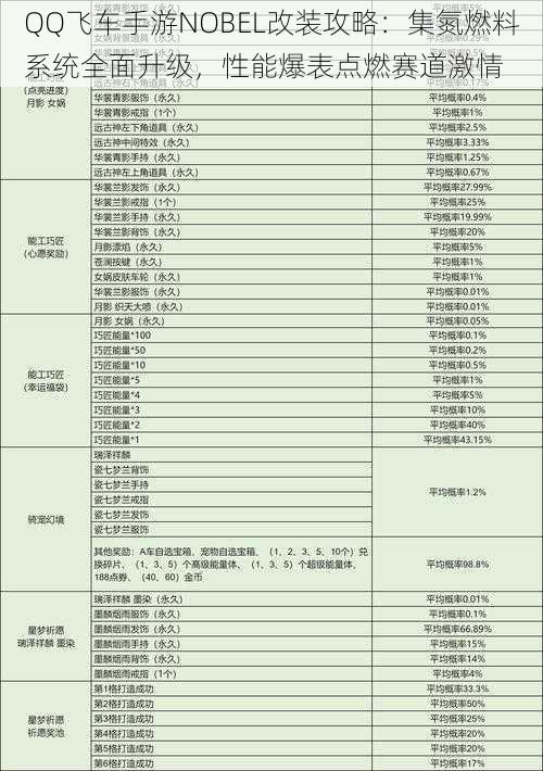 QQ飞车手游NOBEL改装攻略：集氮燃料系统全面升级，性能爆表点燃赛道激情