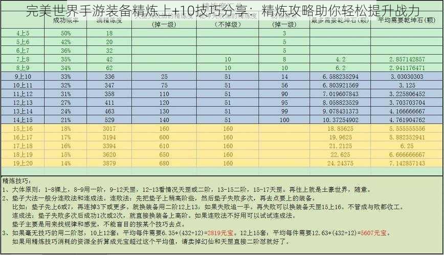 完美世界手游装备精炼上+10技巧分享：精炼攻略助你轻松提升战力