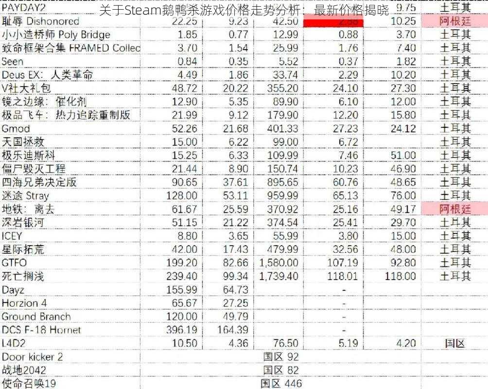 关于Steam鹅鸭杀游戏价格走势分析：最新价格揭晓