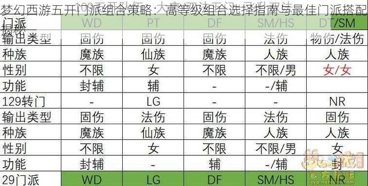 梦幻西游五开门派组合策略：高等级组合选择指南与最佳门派搭配揭秘