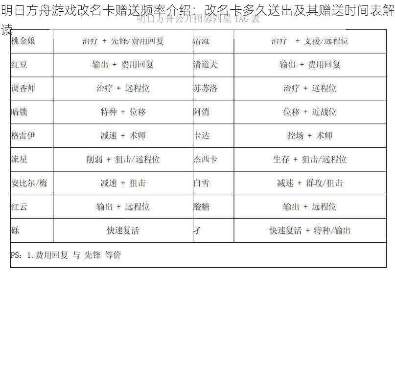 明日方舟游戏改名卡赠送频率介绍：改名卡多久送出及其赠送时间表解读