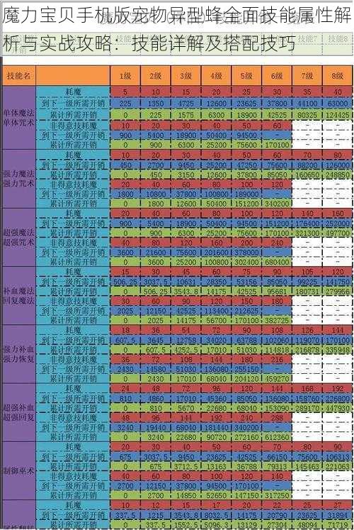 魔力宝贝手机版宠物异型蜂全面技能属性解析与实战攻略：技能详解及搭配技巧