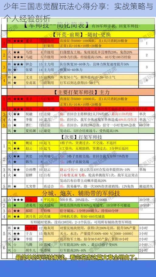 少年三国志觉醒玩法心得分享：实战策略与个人经验剖析