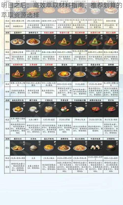 明日之后：高效萃取材料指南，推荐划算的萃取资源选择