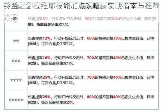 铃兰之剑拉维耶技能加点攻略：实战指南与推荐方案