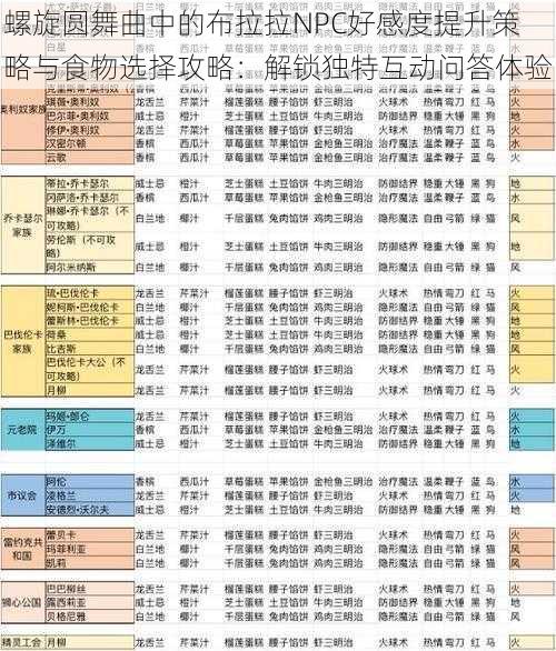 螺旋圆舞曲中的布拉拉NPC好感度提升策略与食物选择攻略：解锁独特互动问答体验