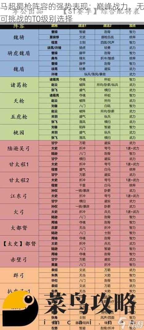 马超蜀枪阵容的强势表现：巅峰战力，无可挑战的T0级别选择