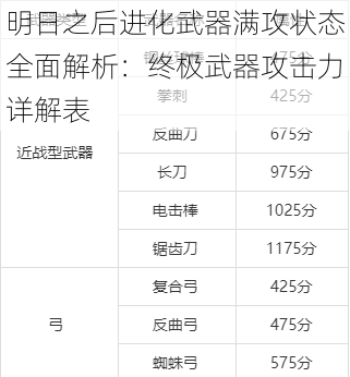 明日之后进化武器满攻状态全面解析：终极武器攻击力详解表