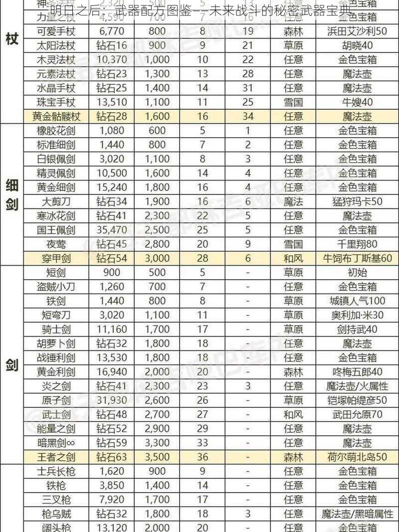 明日之后：武器配方图鉴——未来战斗的秘密武器宝典