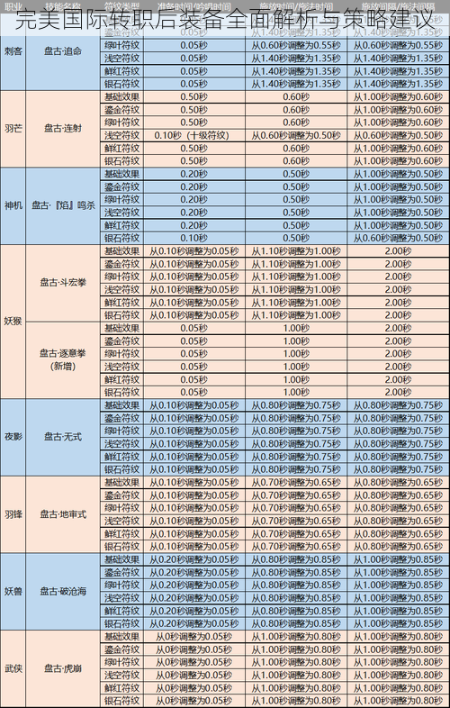 完美国际转职后装备全面解析与策略建议