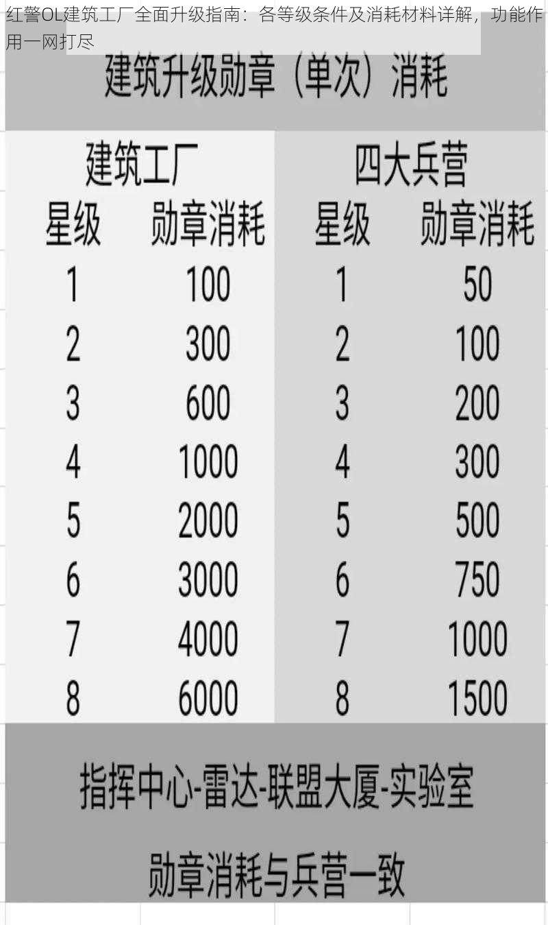 红警OL建筑工厂全面升级指南：各等级条件及消耗材料详解，功能作用一网打尽